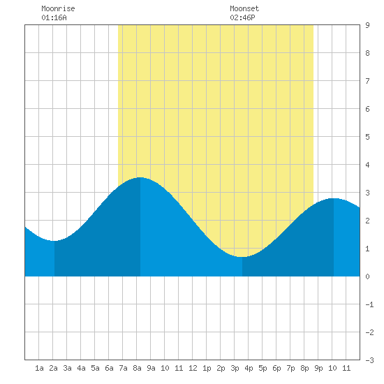 St Marks tide chart for Wednesday, July 8, 2026