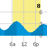 St Marks tide chart for Wednesday, July 8, 2026