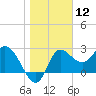 St. Marks tide chart for Tuesday, January 12, 2021