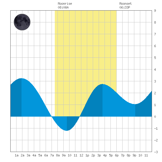 St. Marks tide chart for Wednesday, January 13, 2021