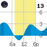 St. Marks tide chart for Wednesday, January 13, 2021