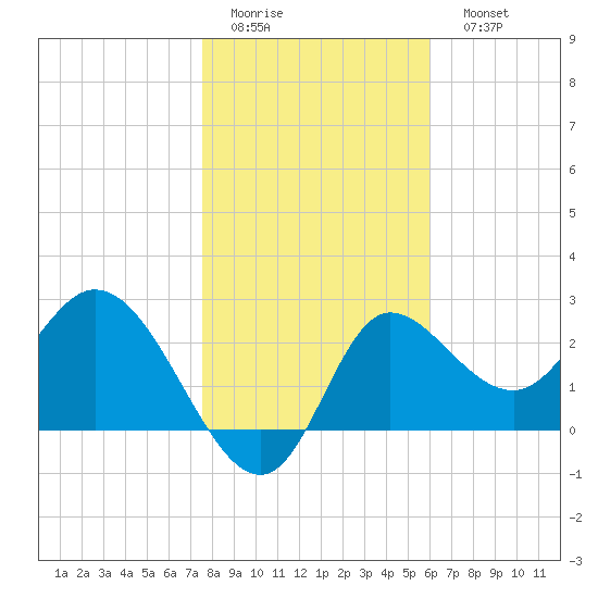St. Marks tide chart for Thursday, January 14, 2021