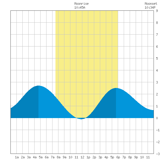 St. Marks tide chart for Sunday, January 17, 2021