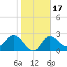 St. Marks tide chart for Sunday, January 17, 2021