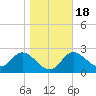 St. Marks tide chart for Monday, January 18, 2021