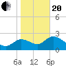 St. Marks tide chart for Wednesday, January 20, 2021