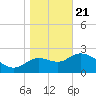 St. Marks tide chart for Thursday, January 21, 2021