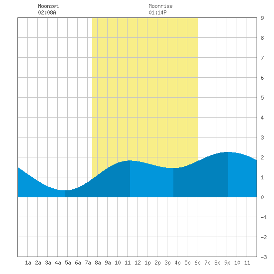St. Marks tide chart for Friday, January 22, 2021