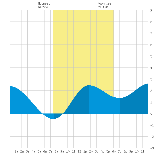 St. Marks tide chart for Monday, January 25, 2021