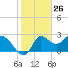 St. Marks tide chart for Tuesday, January 26, 2021