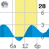 St. Marks tide chart for Thursday, January 28, 2021
