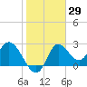 St. Marks tide chart for Friday, January 29, 2021