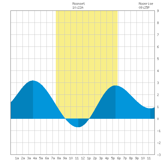 St. Marks tide chart for Saturday, January 2, 2021