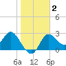 St. Marks tide chart for Saturday, January 2, 2021