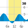 St. Marks tide chart for Saturday, January 30, 2021