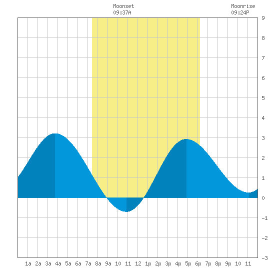 St. Marks tide chart for Sunday, January 31, 2021