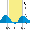 St. Marks tide chart for Sunday, January 3, 2021