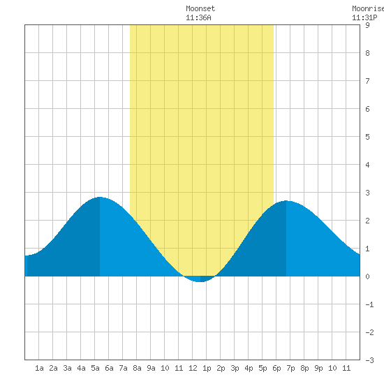 St. Marks tide chart for Monday, January 4, 2021