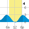 St. Marks tide chart for Monday, January 4, 2021