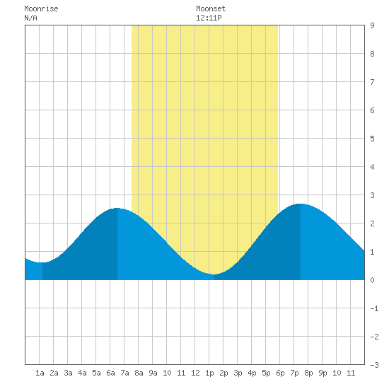 St. Marks tide chart for Tuesday, January 5, 2021