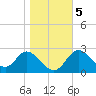 St. Marks tide chart for Tuesday, January 5, 2021