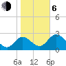 St. Marks tide chart for Wednesday, January 6, 2021