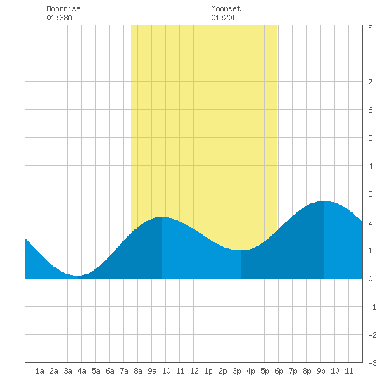 St. Marks tide chart for Thursday, January 7, 2021