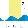 St. Marks tide chart for Thursday, January 7, 2021