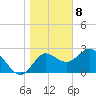 St. Marks tide chart for Friday, January 8, 2021
