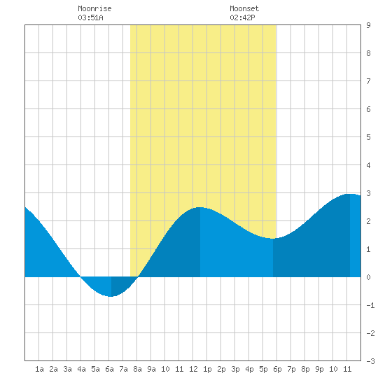 St. Marks tide chart for Saturday, January 9, 2021