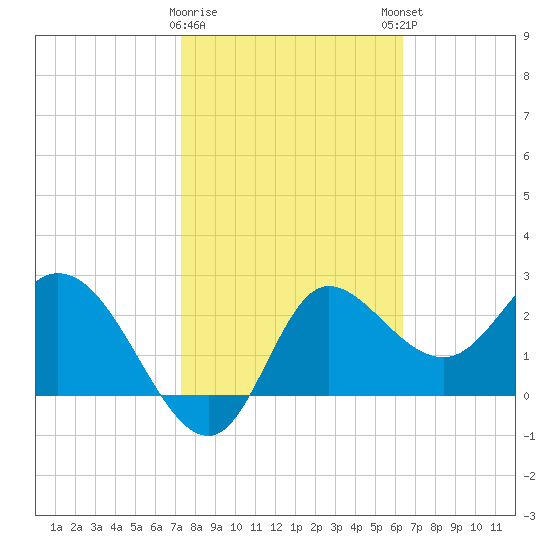 St. Marks tide chart for Wednesday, February 10, 2021