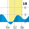 St. Marks tide chart for Wednesday, February 10, 2021