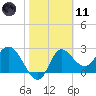 St. Marks tide chart for Thursday, February 11, 2021