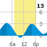 St. Marks tide chart for Saturday, February 13, 2021