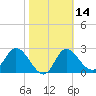 St. Marks tide chart for Sunday, February 14, 2021