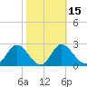 St. Marks tide chart for Monday, February 15, 2021