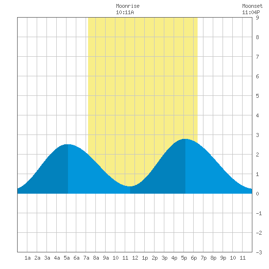 St. Marks tide chart for Tuesday, February 16, 2021