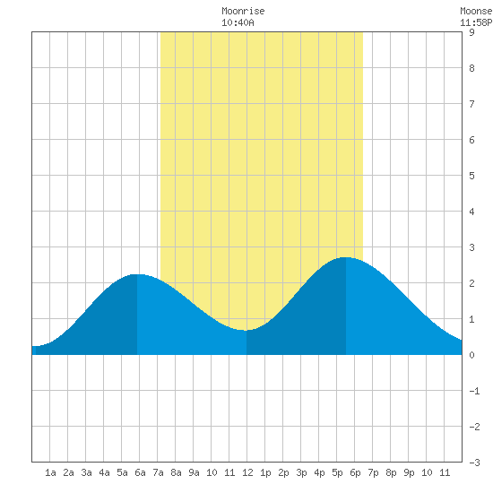 St. Marks tide chart for Wednesday, February 17, 2021