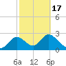 St. Marks tide chart for Wednesday, February 17, 2021