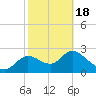 St. Marks tide chart for Thursday, February 18, 2021