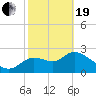 St. Marks tide chart for Friday, February 19, 2021