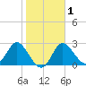 St. Marks tide chart for Monday, February 1, 2021