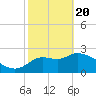 St. Marks tide chart for Saturday, February 20, 2021