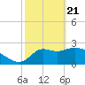 St. Marks tide chart for Sunday, February 21, 2021