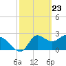 St. Marks tide chart for Tuesday, February 23, 2021