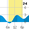 St. Marks tide chart for Wednesday, February 24, 2021