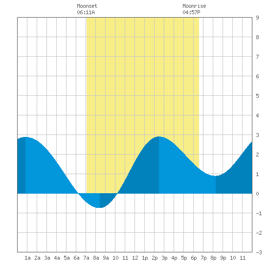 St. Marks tide chart for Thursday, February 25, 2021