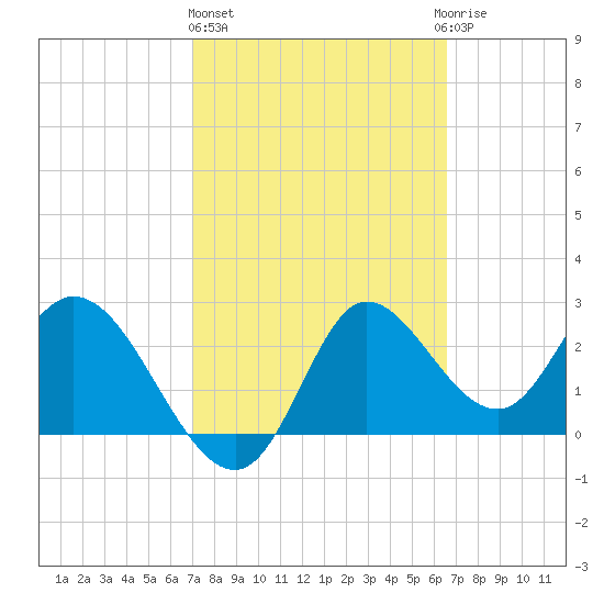 St. Marks tide chart for Friday, February 26, 2021