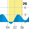 St. Marks tide chart for Friday, February 26, 2021