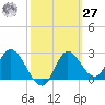 St. Marks tide chart for Saturday, February 27, 2021